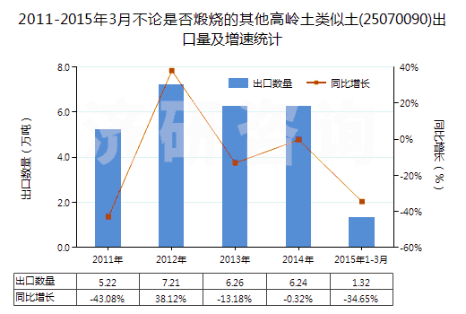 2011-2015年3月不論是否煅燒的其他高嶺土類似土(25070090)出口量及增速統(tǒng)計(jì)